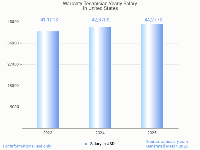 warranty technician salary in united states 2025 warranty technician salary in united states 2025