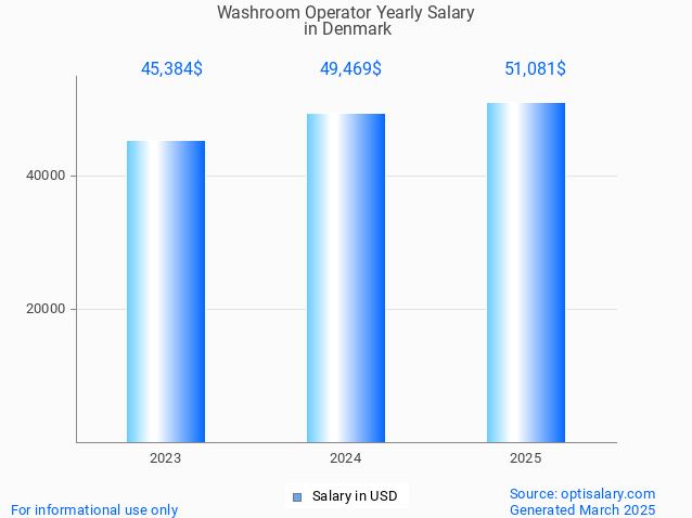 washroom operator salary in denmark 2025 washroom operator salary in denmark 2025