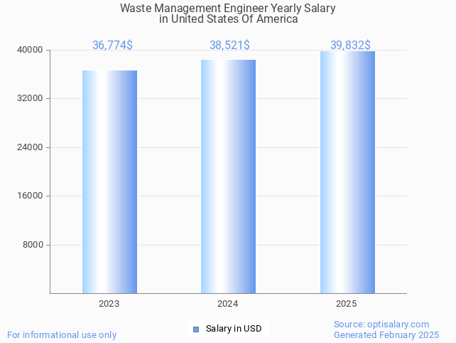 waste management engineer salary in united states of america 2025 waste management engineer salary in united states of america 2025