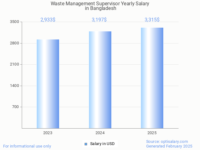waste management supervisor salary in bangladesh 2025 waste management supervisor salary in bangladesh 2025