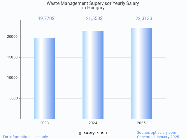 waste management supervisor salary in hungary 2025