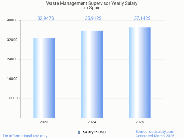 waste management supervisor salary in spain 2025 waste management supervisor salary in spain 2025