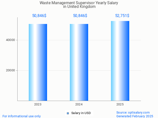 waste management supervisor salary in united kingdom 2025 waste management supervisor salary in united kingdom 2025