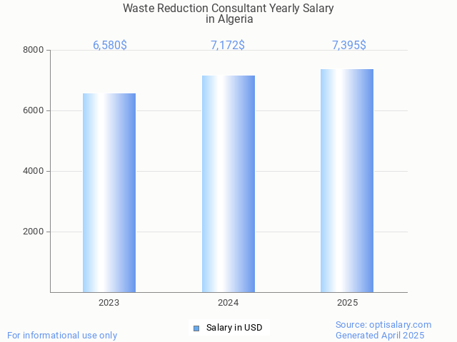 waste reduction consultant salary in algeria 2025 waste reduction consultant salary in algeria 2025