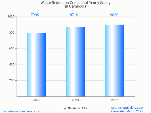 waste reduction consultant salary in cambodia 2025 waste reduction consultant salary in cambodia 2025