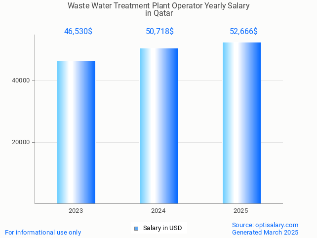 waste water treatment plant operator salary in qatar 2025 waste water treatment plant operator salary in qatar 2025