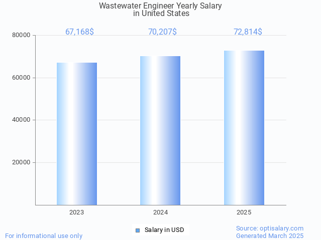 wastewater engineer salary in united states 2025 wastewater engineer salary in united states 2025