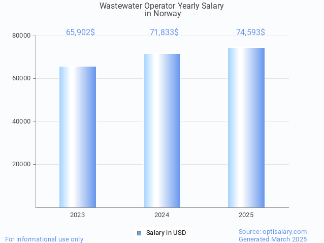 wastewater operator salary in norway 2025 wastewater operator salary in norway 2025