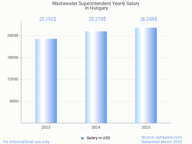 wastewater superintendent salary in hungary 2025 wastewater superintendent salary in hungary 2025