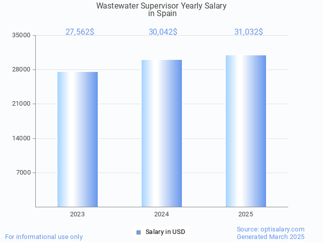 wastewater supervisor salary in spain 2025 wastewater supervisor salary in spain 2025