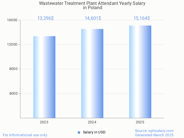 wastewater treatment plant attendant salary in poland 2025 wastewater treatment plant attendant salary in poland 2025