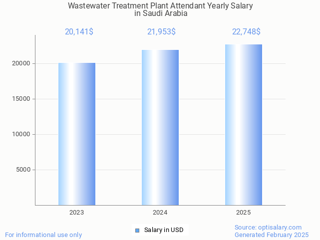 wastewater treatment plant attendant salary in saudi arabia 2025 wastewater treatment plant attendant salary in saudi arabia 2025