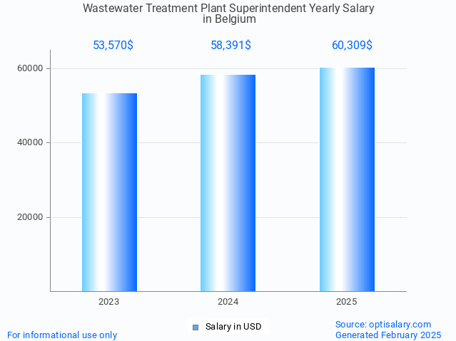 wastewater treatment plant superintendent salary in belgium 2025 wastewater treatment plant superintendent salary in belgium 2025