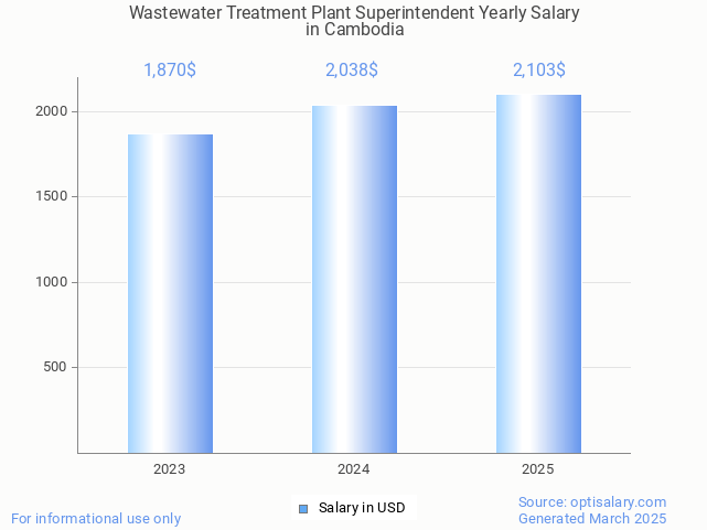 wastewater treatment plant superintendent salary in cambodia 2025 wastewater treatment plant superintendent salary in cambodia 2025