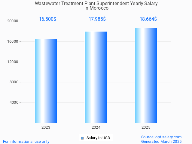wastewater treatment plant superintendent salary in morocco 2025 wastewater treatment plant superintendent salary in morocco 2025