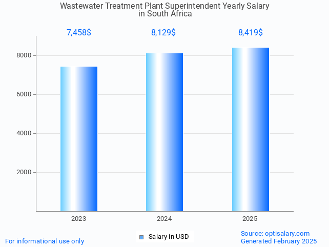 wastewater treatment plant superintendent salary in south africa 2025 wastewater treatment plant superintendent salary in south africa 2025