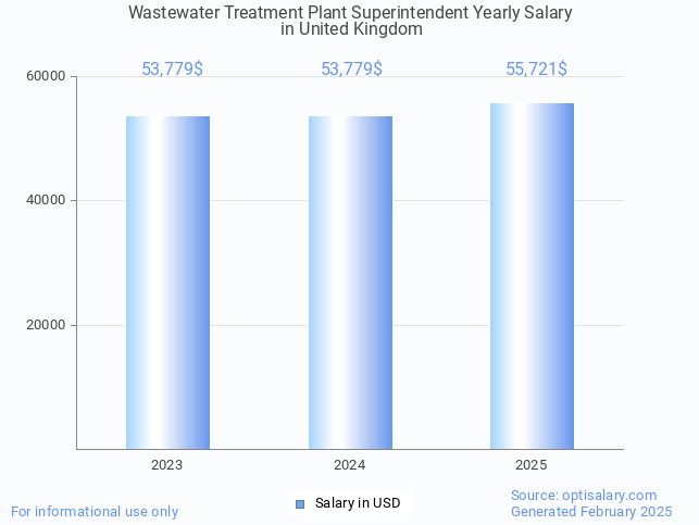 wastewater treatment plant superintendent salary in united kingdom 2025