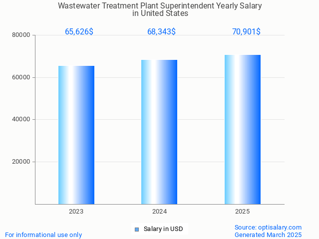 wastewater treatment plant superintendent salary in united states 2025 wastewater treatment plant superintendent salary in united states 2025