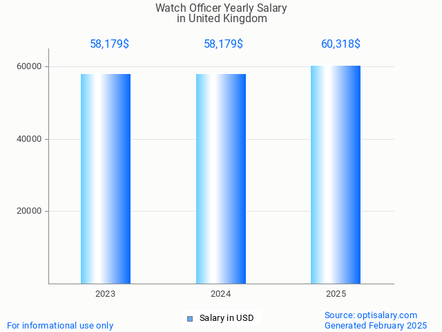 watch officer salary in united kingdom 2025 watch officer salary in united kingdom 2025