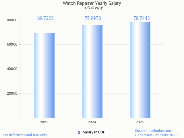 watch repairer salary in norway 2025 watch repairer salary in norway 2025