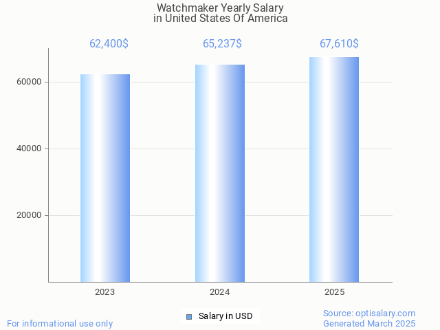 watchmaker salary in united states of america 2025 watchmaker salary in united states of america 2025