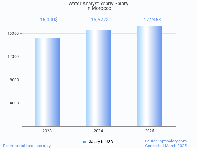 water analyst salary in morocco 2025 water analyst salary in morocco 2025
