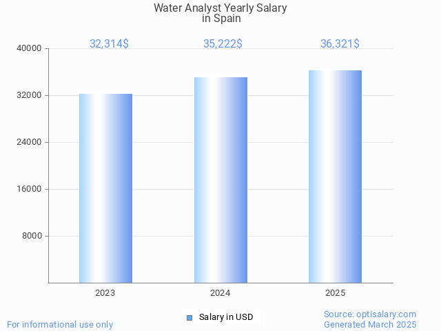 water analyst salary in spain 2025 water analyst salary in spain 2025
