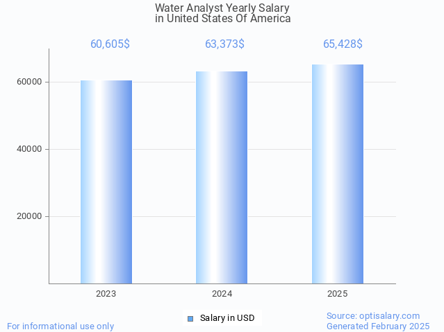 water analyst salary in united states of america 2025 water analyst salary in united states of america 2025