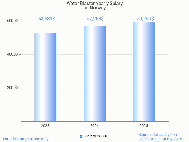 water blaster salary in norway 2025 water blaster salary in norway 2025
