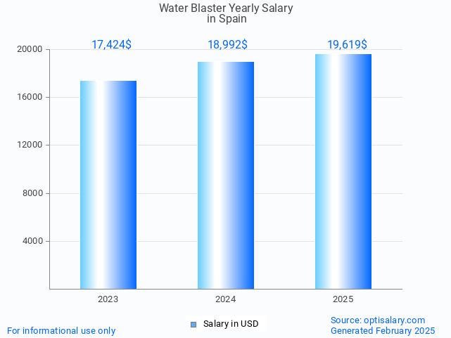 water blaster salary in spain 2025 water blaster salary in spain 2025