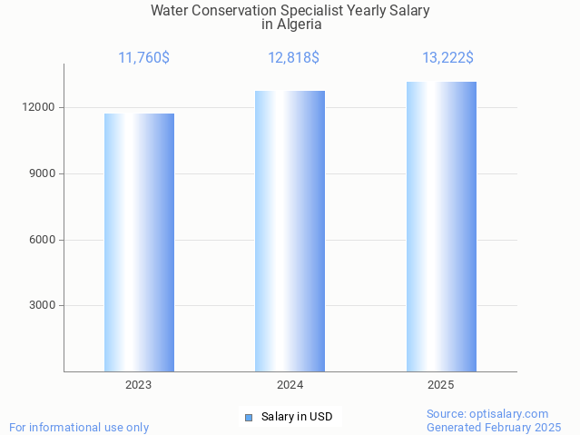 water conservation specialist salary in algeria 2025 water conservation specialist salary in algeria 2025