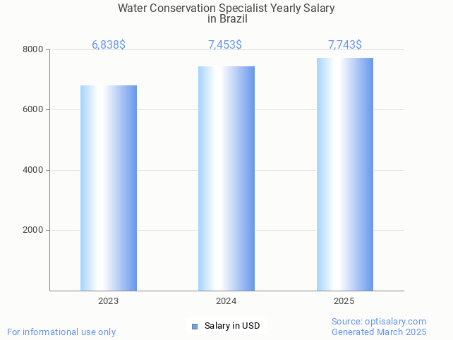 water conservation specialist salary in brazil 2025