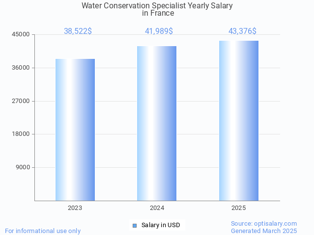 water conservation specialist salary in france 2025 water conservation specialist salary in france 2025