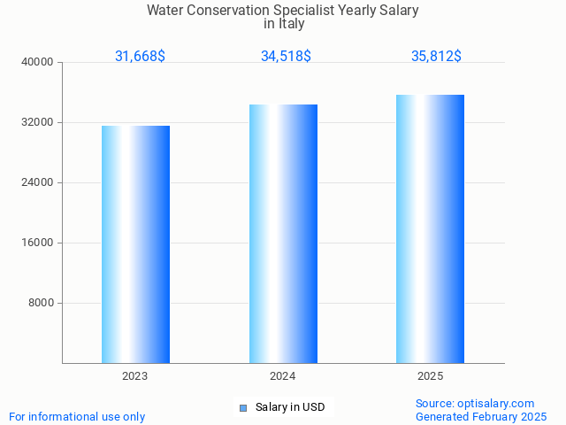 water conservation specialist salary in italy 2025 water conservation specialist salary in italy 2025
