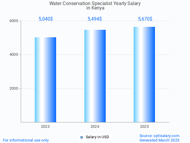 water conservation specialist salary in kenya 2025 water conservation specialist salary in kenya 2025