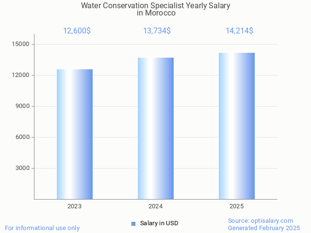 water conservation specialist salary in morocco 2025 water conservation specialist salary in morocco 2025