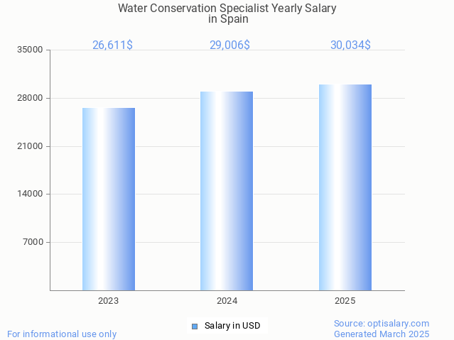 water conservation specialist salary in spain 2025 water conservation specialist salary in spain 2025