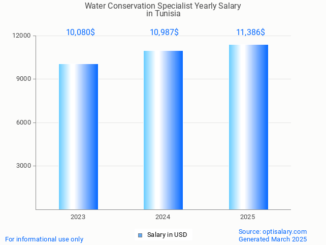 water conservation specialist salary in tunisia 2025 water conservation specialist salary in tunisia 2025