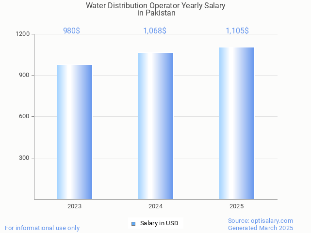 water distribution operator salary in pakistan 2025