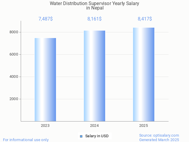 water distribution supervisor salary in nepal 2025 water distribution supervisor salary in nepal 2025