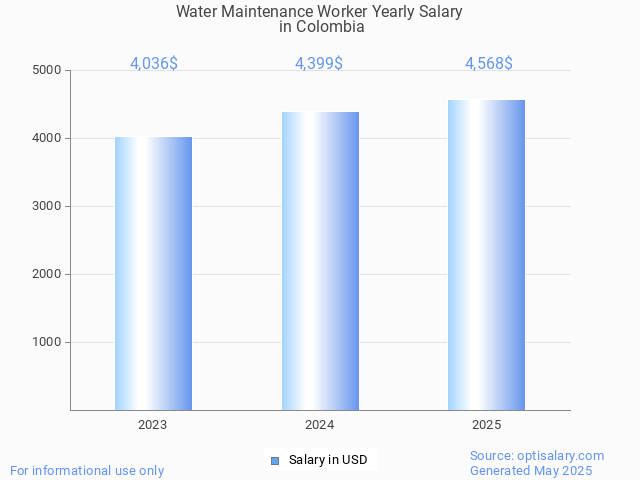 water maintenance worker salary in colombia 2025 water maintenance worker salary in colombia 2025