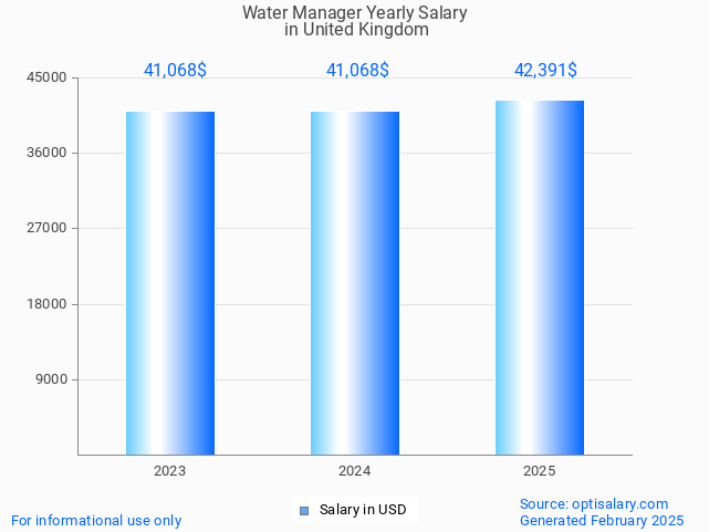 water manager salary in united kingdom 2025 water manager salary in united kingdom 2025