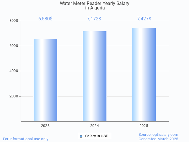 water meter reader salary in algeria 2025 water meter reader salary in algeria 2025