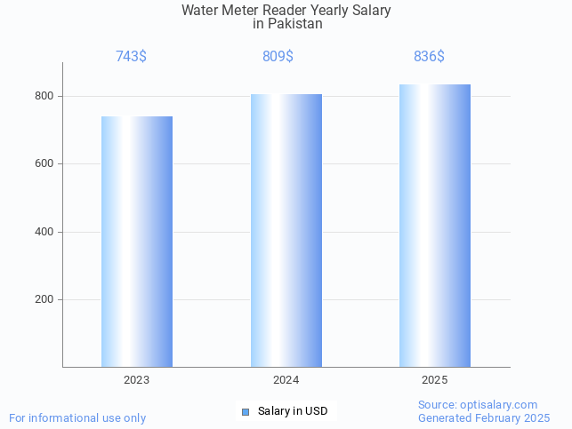 water meter reader salary in pakistan 2025 water meter reader salary in pakistan 2025