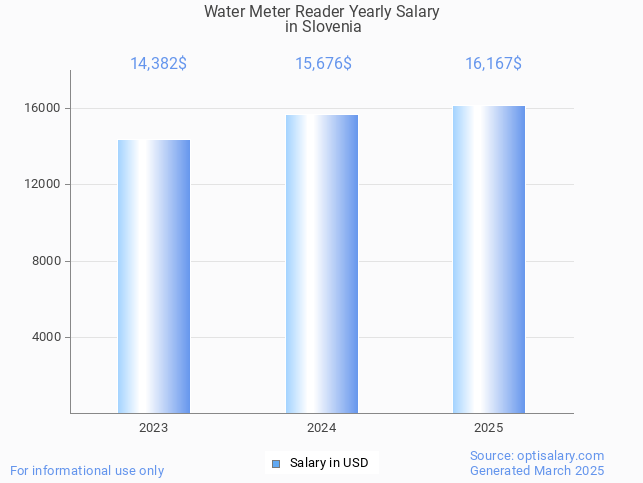 water meter reader salary in slovenia 2025 water meter reader salary in slovenia 2025