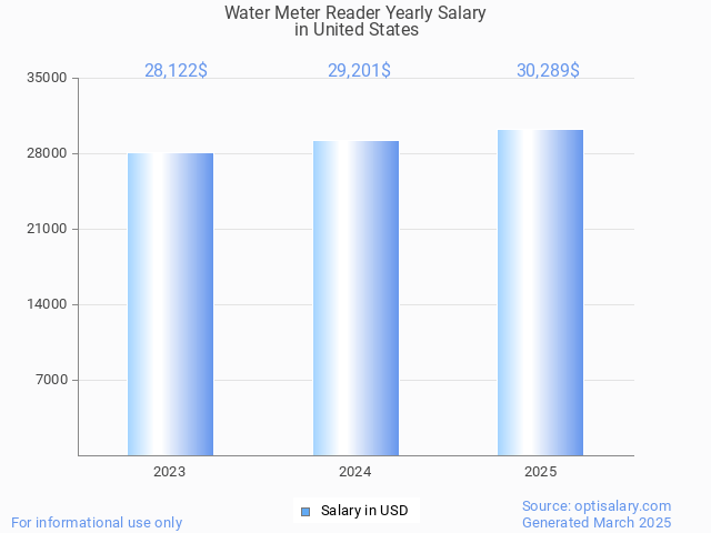 water meter reader salary in united states 2025 water meter reader salary in united states 2025