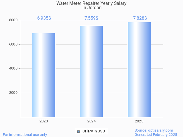 water meter repairer salary in jordan 2025 water meter repairer salary in jordan 2025