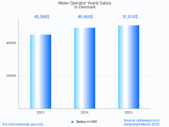 water operator salary in denmark 2025 water operator salary in denmark 2025