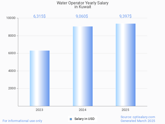 water operator salary in kuwait 2025 water operator salary in kuwait 2025