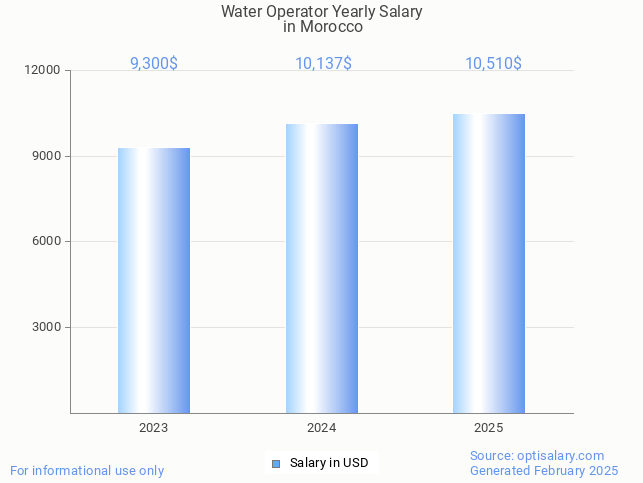 water operator salary in morocco 2025 water operator salary in morocco 2025
